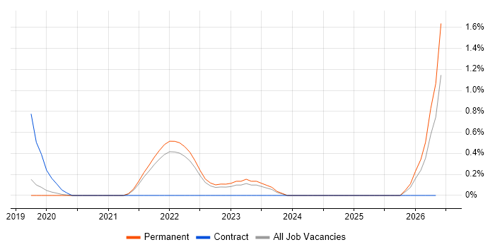Cloud Operations job vacancy trend in Dorset
