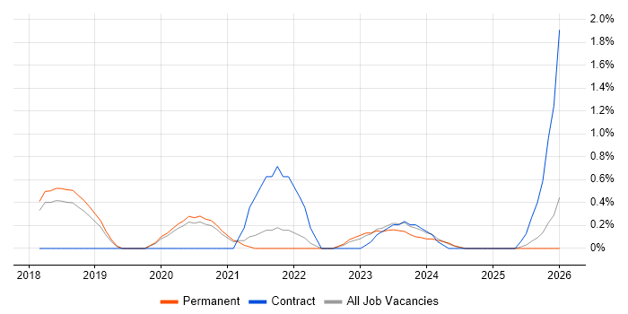 Cloud Platform Engineer job vacancy trend in Dorset
