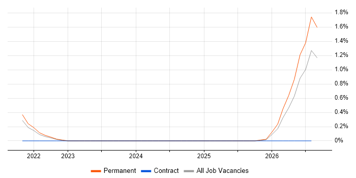 Cloud Security Engineer job vacancy trend in Dorset