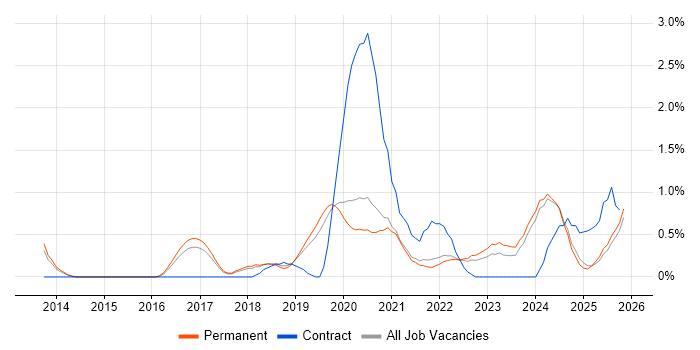 Cloud Security job vacancy trend in Dorset