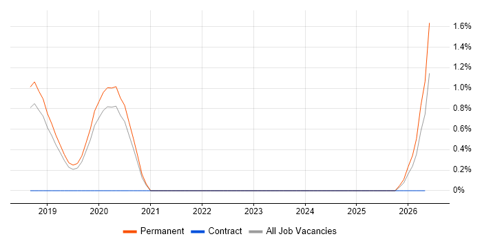 Cloud Specialist job vacancy trend in Dorset