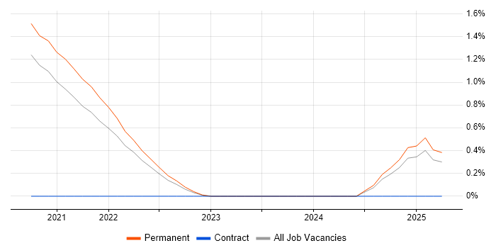 Job vacancy trend for Cloudflare in Dorset Job vacancy trend for Cloudflare in Dorset
