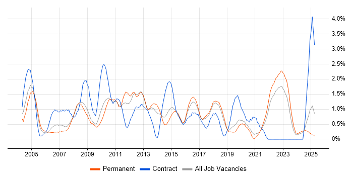 Job vacancy trend for Clustering in Dorset