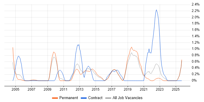 CMDB job vacancy trend in Dorset