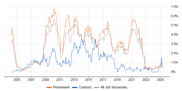 Job vacancy trend for CMS in Dorset