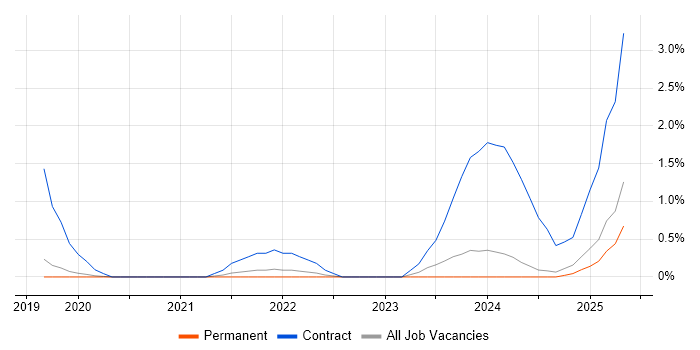 Job vacancy trend for CockroachDB in Dorset