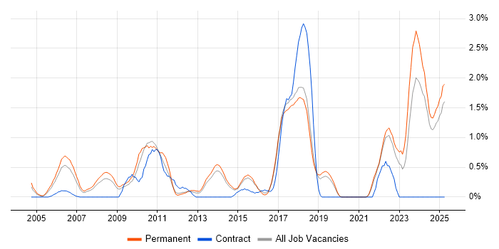 Job vacancy trend for Code Quality in Dorset Job vacancy trend for Code Quality in Dorset