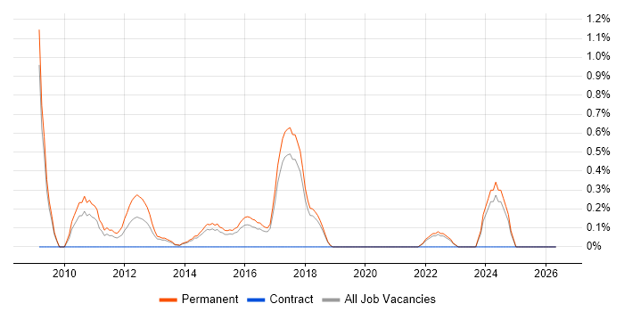 Cognizant job vacancy trend in Dorset