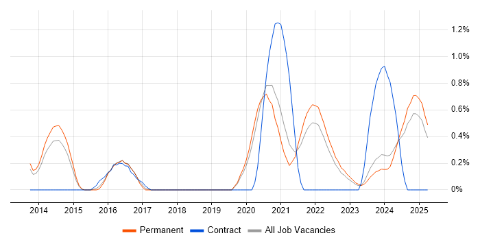 Job vacancy trend for Collaborative Culture in Dorset Job vacancy trend for Collaborative Culture in Dorset