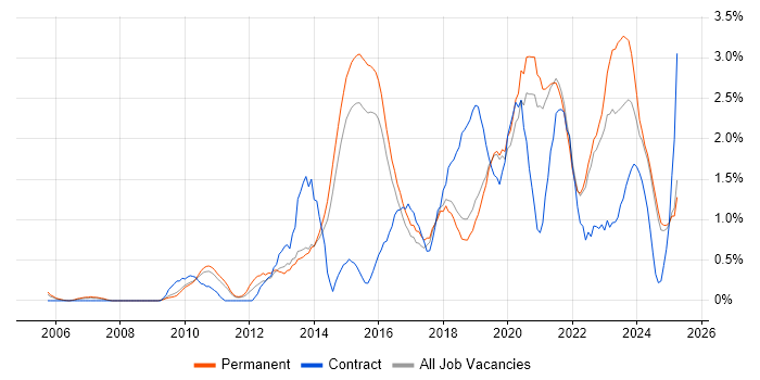 Job vacancy trend for Collaborative Working in Dorset Job vacancy trend for Collaborative Working in Dorset