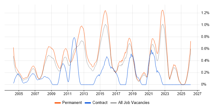 Commercial Awareness job vacancy trend in Dorset