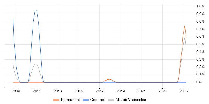 Job vacancy trend for Commissioning Engineer in Dorset Job vacancy trend for Commissioning Engineer in Dorset
