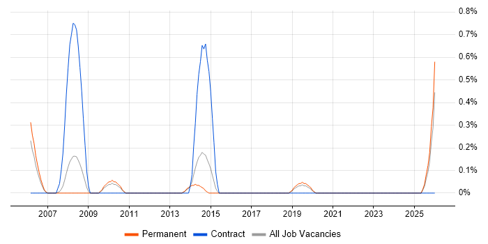 Communications Manager job vacancy trend in Dorset