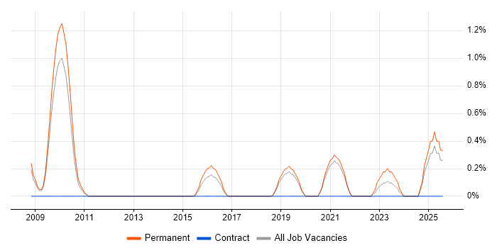 Job vacancy trend for Competitor Analysis in Dorset