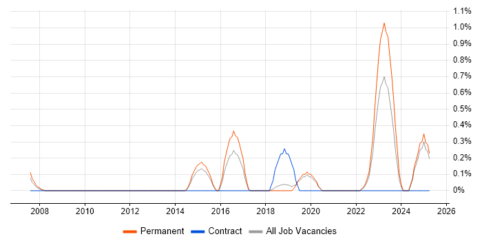 Job vacancy trend for Compliance Management in Dorset
