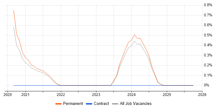 CompTIA CySA+ job vacancy trend in Dorset