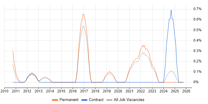 CompTIA Security+ job vacancy trend in Dorset