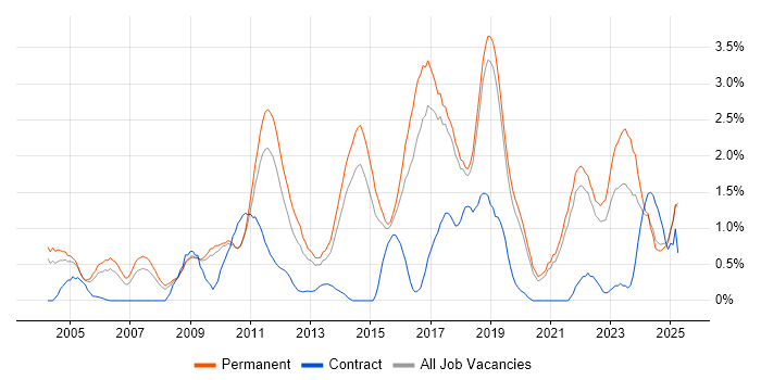 Job vacancy trend for Computer Science Degree in Dorset Job vacancy trend for Computer Science Degree in Dorset