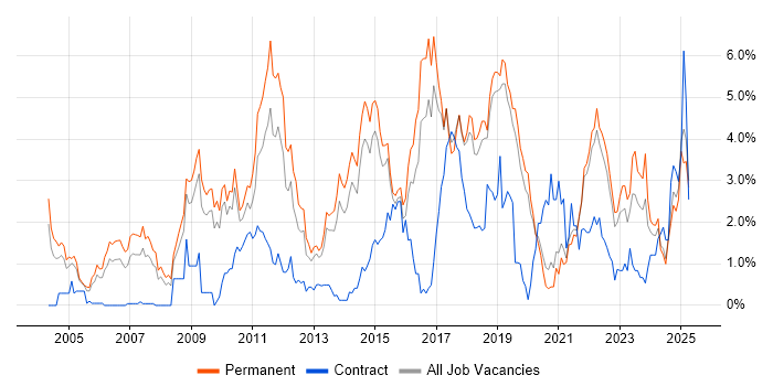 Job vacancy trend for Computer Science in Dorset Job vacancy trend for Computer Science in Dorset
