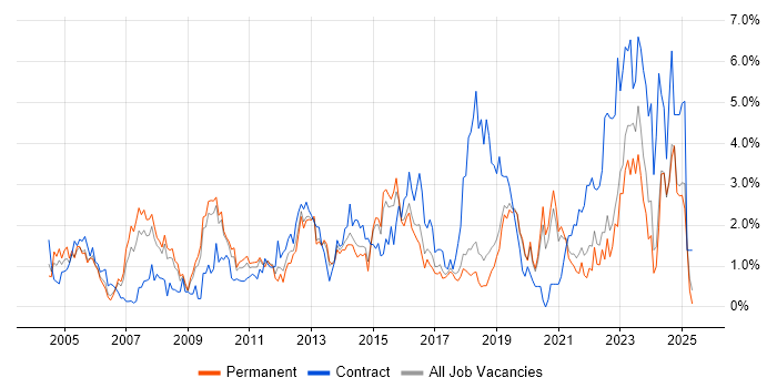 Job vacancy trend for Configuration Management in Dorset