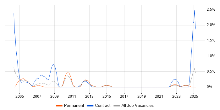 Job vacancy trend for Configuration Manager in Dorset Job vacancy trend for Configuration Manager in Dorset