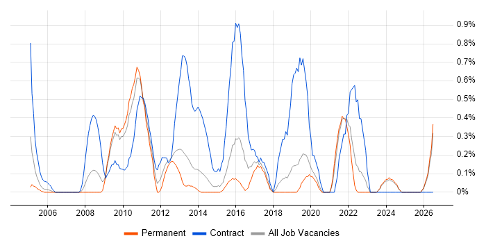 Conflict Resolution job vacancy trend in Dorset