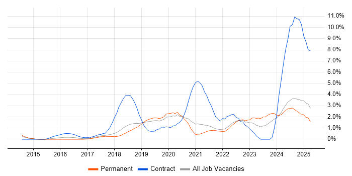 Job vacancy trend for Confluence in Dorset Job vacancy trend for Confluence in Dorset