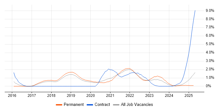 Job vacancy trend for Containerisation in Dorset