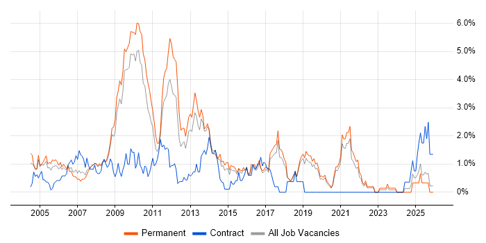 Content Management job vacancy trend in Dorset