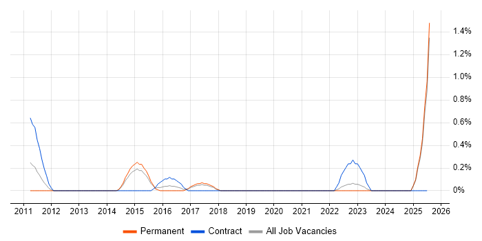 Job vacancy trend for Content Strategy in Dorset Job vacancy trend for Content Strategy in Dorset
