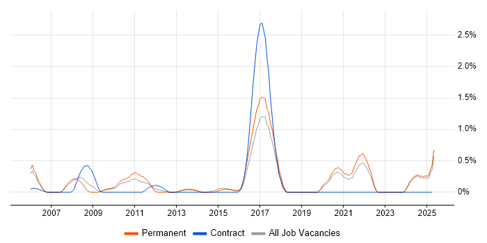 Job vacancy trend for Contingency Planning in Dorset Job vacancy trend for Contingency Planning in Dorset