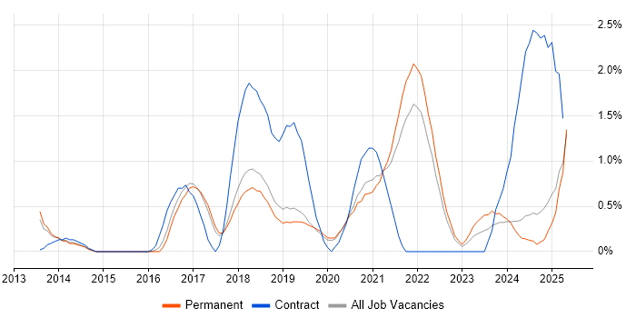 Job vacancy trend for Continuous Delivery in Dorset Job vacancy trend for Continuous Delivery in Dorset