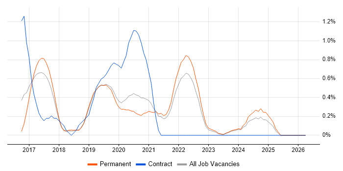 Continuous Deployment job vacancy trend in Dorset