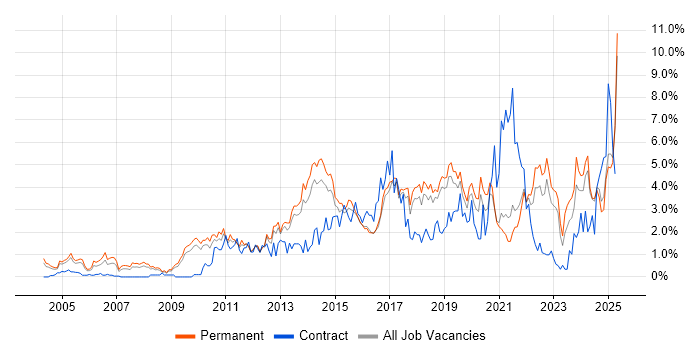 Job vacancy trend for Continuous Improvement in Dorset Job vacancy trend for Continuous Improvement in Dorset