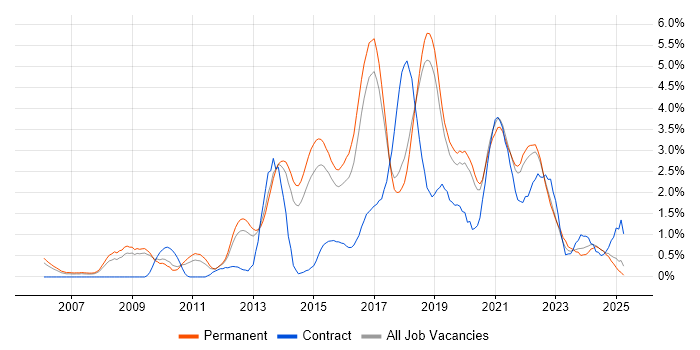 Job vacancy trend for Continuous Integration in Dorset Job vacancy trend for Continuous Integration in Dorset