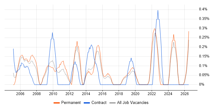 Contract Management job vacancy trend in Dorset