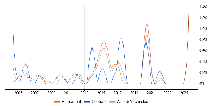 Job vacancy trend for Contract Negotiation in Dorset