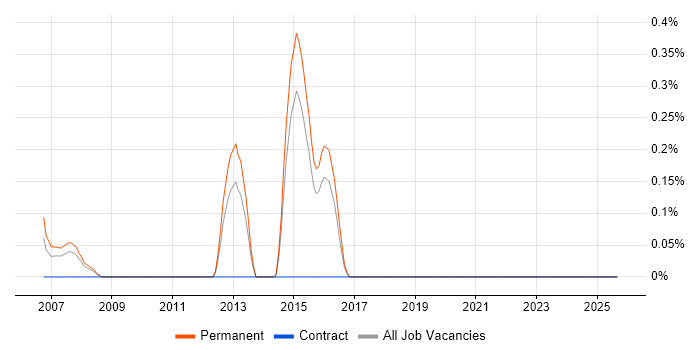 Control Theory job vacancy trend in Dorset