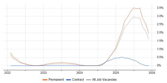 Conversational UI job vacancy trend in Dorset