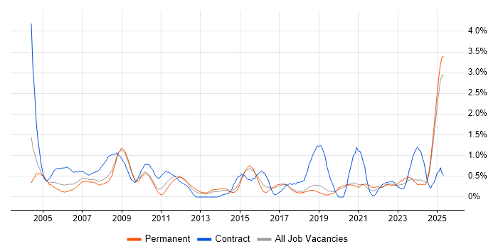 Job vacancy trend for Coordinator in Dorset Job vacancy trend for Coordinator in Dorset