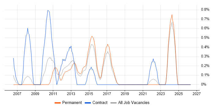 Corporate Banking job vacancy trend in Dorset