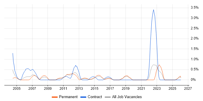 Cost Management job vacancy trend in Dorset