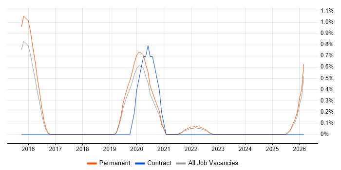 Cost Optimisation job vacancy trend in Dorset