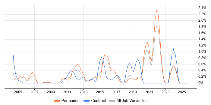 Cost Reduction job vacancy trend in Dorset