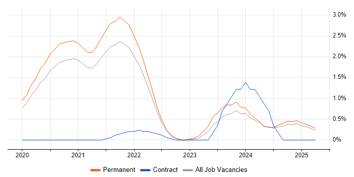Job vacancy trend for Couchbase in Dorset