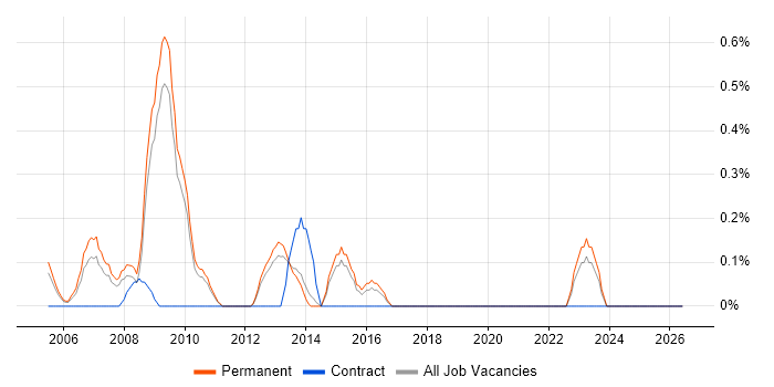 Creative Designer job vacancy trend in Dorset