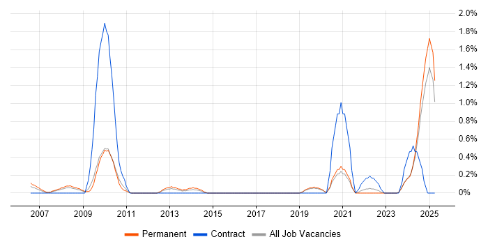 Job vacancy trend for Creative Problem-Solving in Dorset Job vacancy trend for Creative Problem-Solving in Dorset