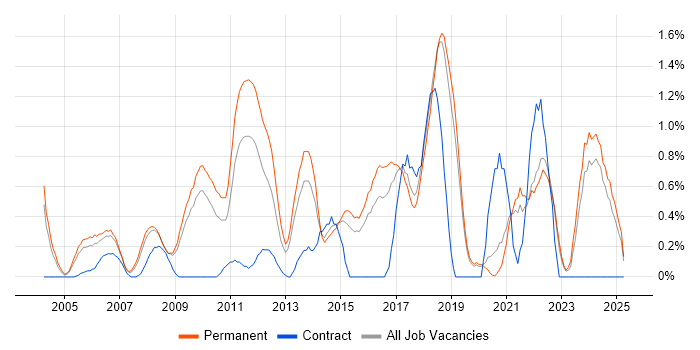 Job vacancy trend for Creative Thinking in Dorset Job vacancy trend for Creative Thinking in Dorset