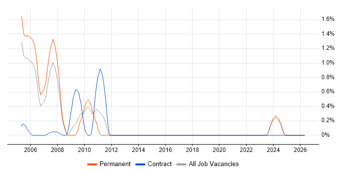 Credit Derivative job vacancy trend in Dorset
