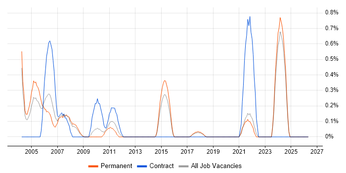 Credit Risk job vacancy trend in Dorset